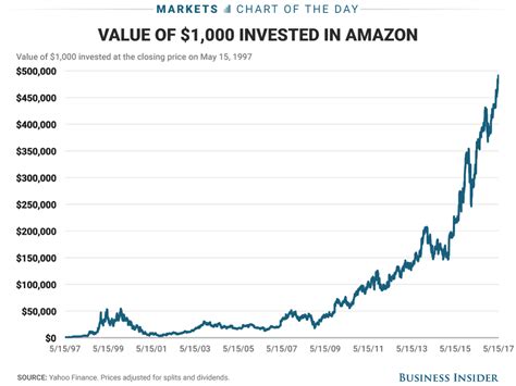 Max Average Stock Price Amazon Oa